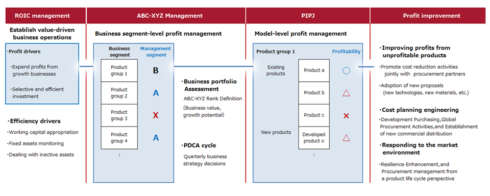 Procurement activities linked to ROIC management ABC-XYZ PIPJ