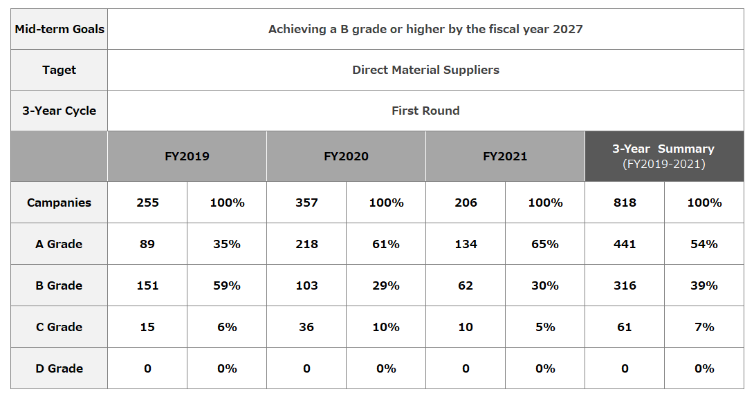 Achieving a B grade or higher by the fiscal year 2027