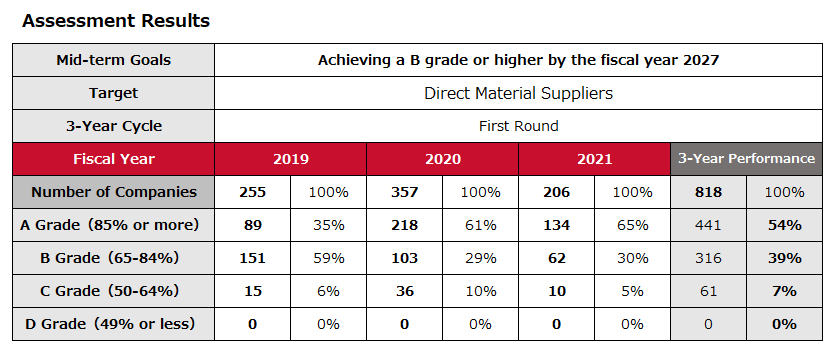 Achieving a B grade or higher by the fiscal year 2027