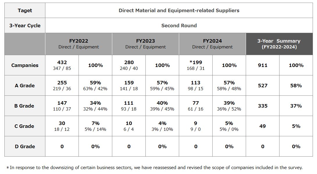 Direct Material and Equipment-related Suppliers