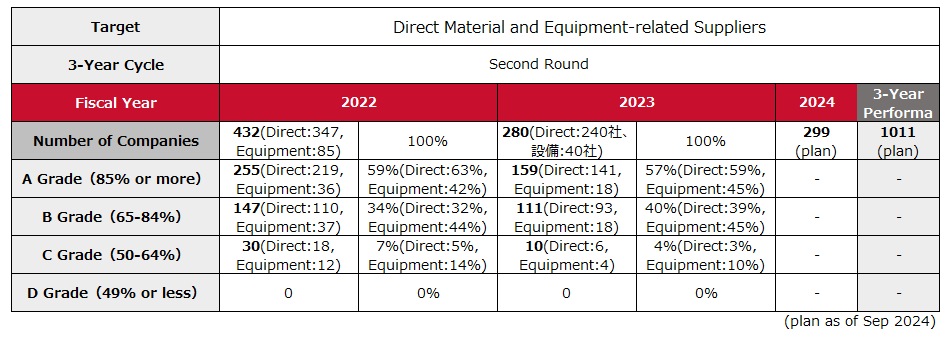 Direct Material and Equipment-related Suppliers