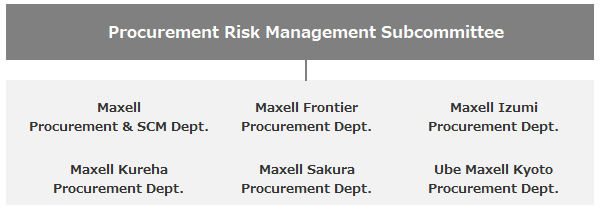 Procurement Risk Management Committee