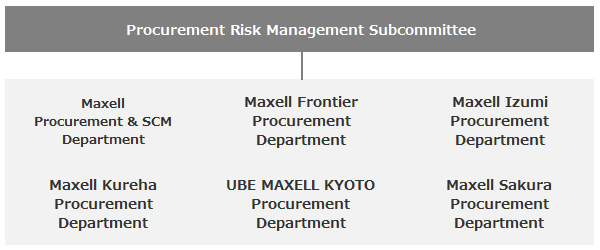 Procurement Risk Management Subcommittee